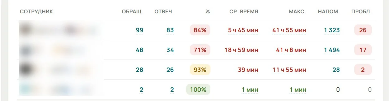 Таблица скорости ответа по сотрудникам с цветовой подсветкой