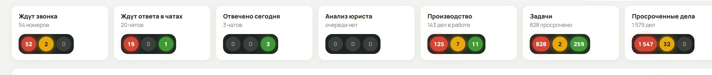Панель «светофоров»: ждут звонка, ждут ответа в чатах, задачи, просроченные дела