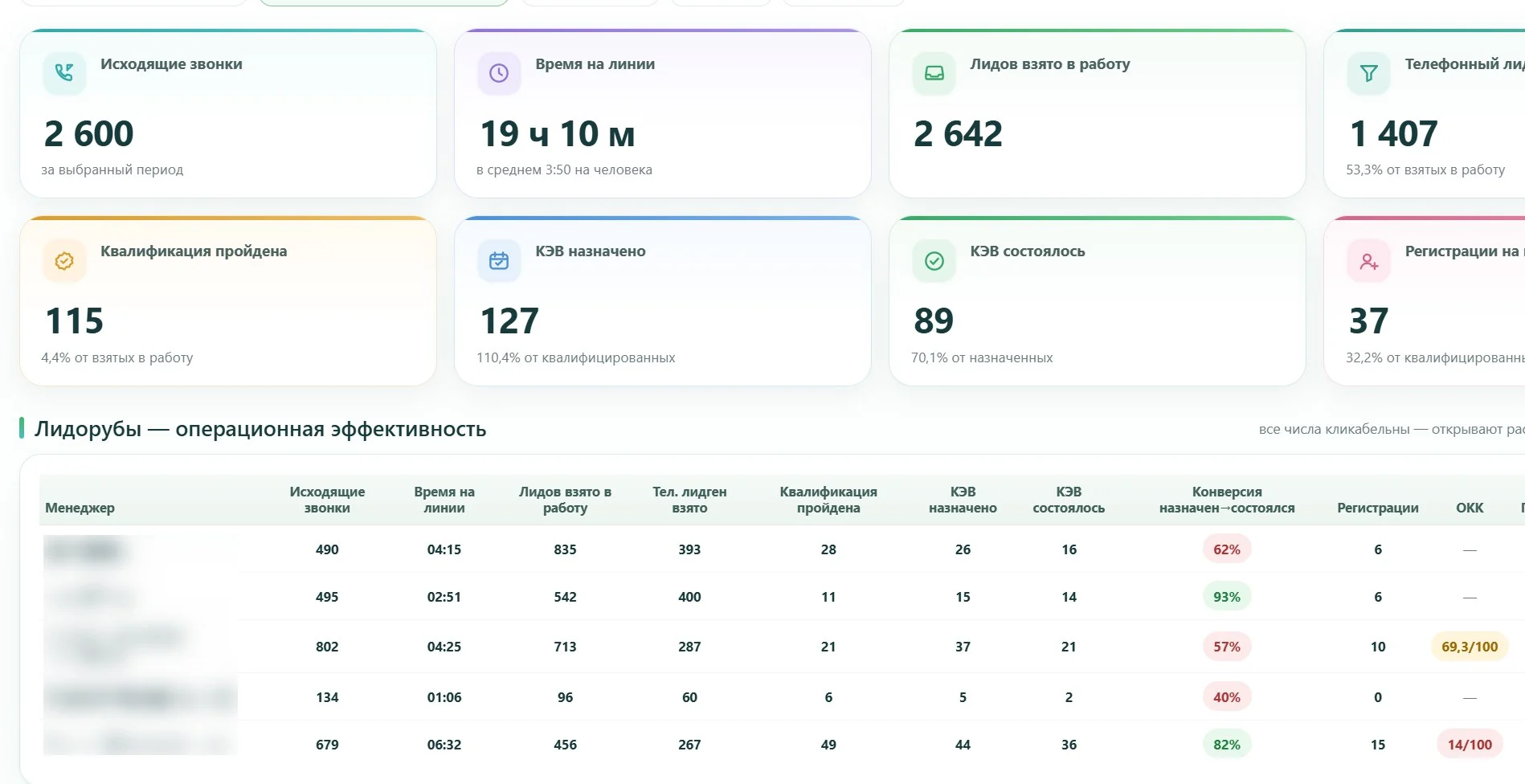 Отчёт по менеджерам: звонки, время на линии, квалификация и конверсия