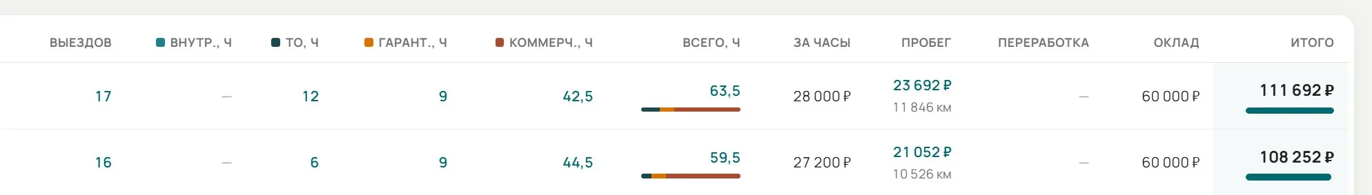 Расчёт зарплаты: выезды, часы по видам работ, пробег, оклад и итог